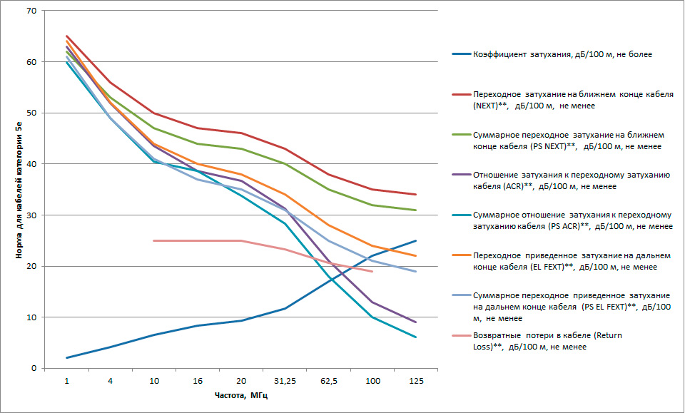 Частотные характеристики кабелей "витая пара"