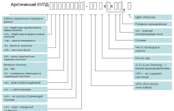 Расшифровка маркировки арктического КУПД