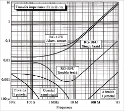 Некоторые типичные значения Zt для нескольких экранированных кабелей