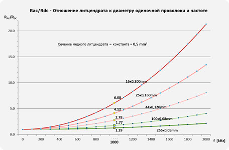 Отношение литцендрата к диаметру одиночной проволоки и частоте