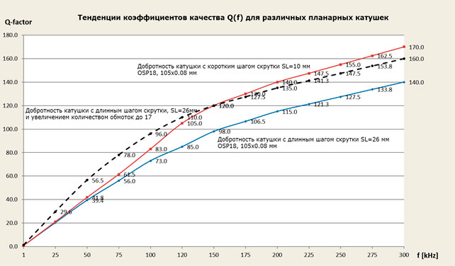 Тенденции коэффициента качества Q(f)