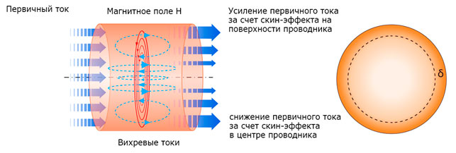 Принцип скин-эффекта и глубина скин-эффекта