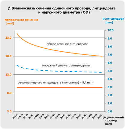 График взаимосвязи сечения одиночного провода, литцендрата и наружного диаметра (OD)