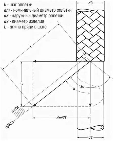 угол оплетки кабеля