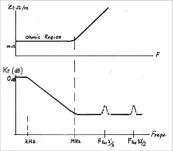 Воображаемый вид поведения Kr выше резонанса. Даже с экраном хорошего качества периодические скачки тока экрана с нечетными кратными значениями λ’/2 объясняют типичное ухудшение Kr на 10 дБ