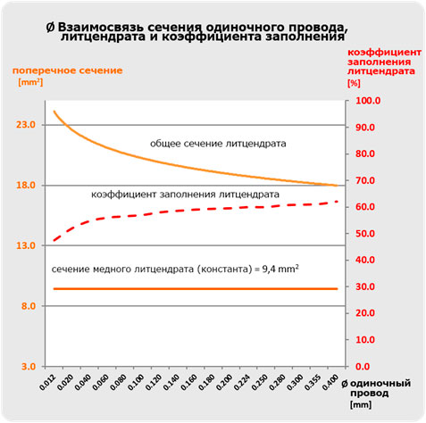 График взаимосвязи сечения одиночного провода, литцендрата и коэффициента заполнения