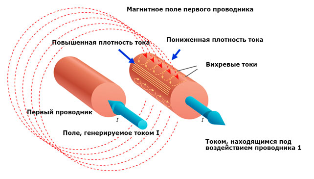 Внешний эффект близости