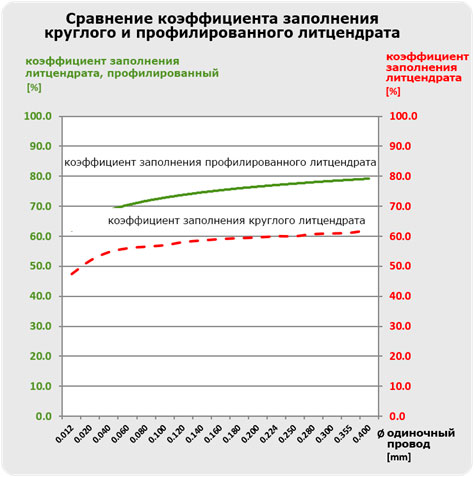 График сравнения коэффициента заполнения круглого и профилированного литцендрата