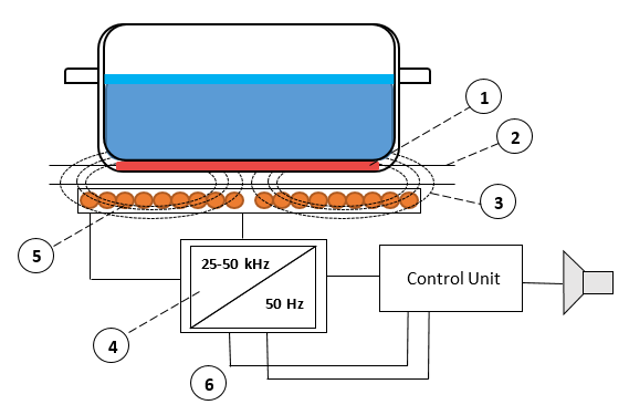 Индуктивная варочная панель с планарной катушкой, создающей поле, и ВЧ-трансформатором